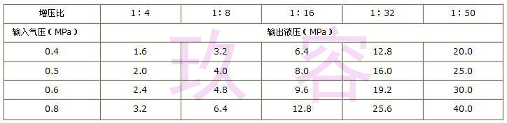 氣動液壓缸輸出液壓與輸入氣壓及增壓比的關系