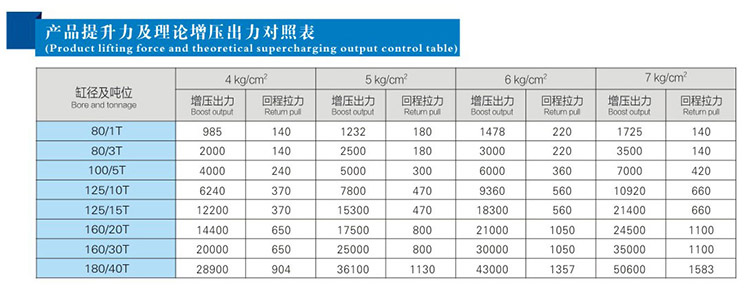 JRM快速型氣液增壓缸產品提升力和理論出力對照表